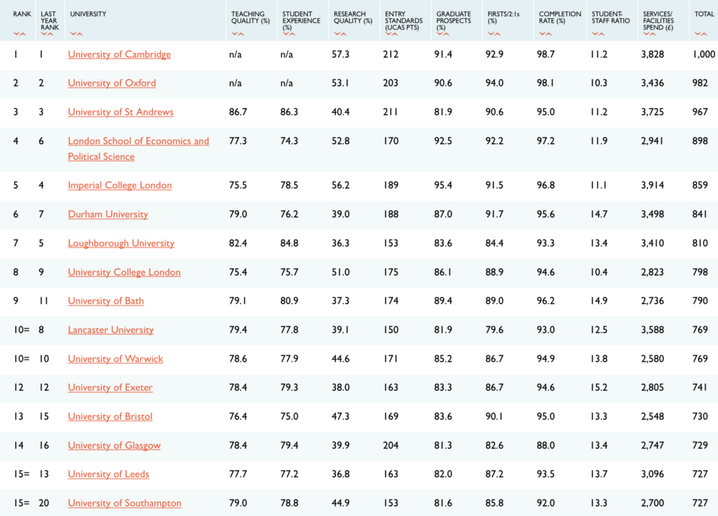Sunday Times Good University Guide Ranking