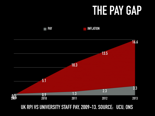 Statistics showing how staff have lost 13% of their pay