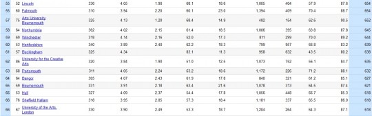 AUB are eight places ahead of neighbors BU