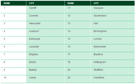 young city top twenty