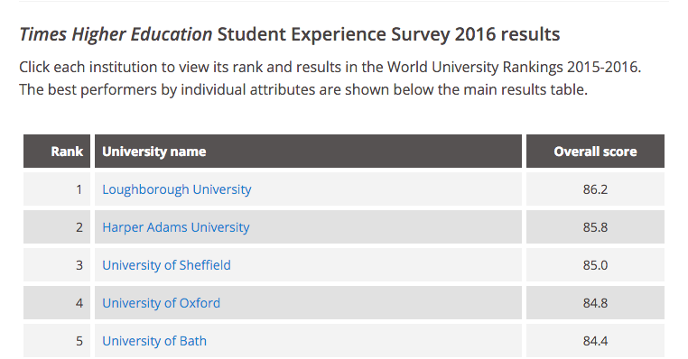 Loughborough takes top spot for the 2016 Times Higher Education Student Experience Survey