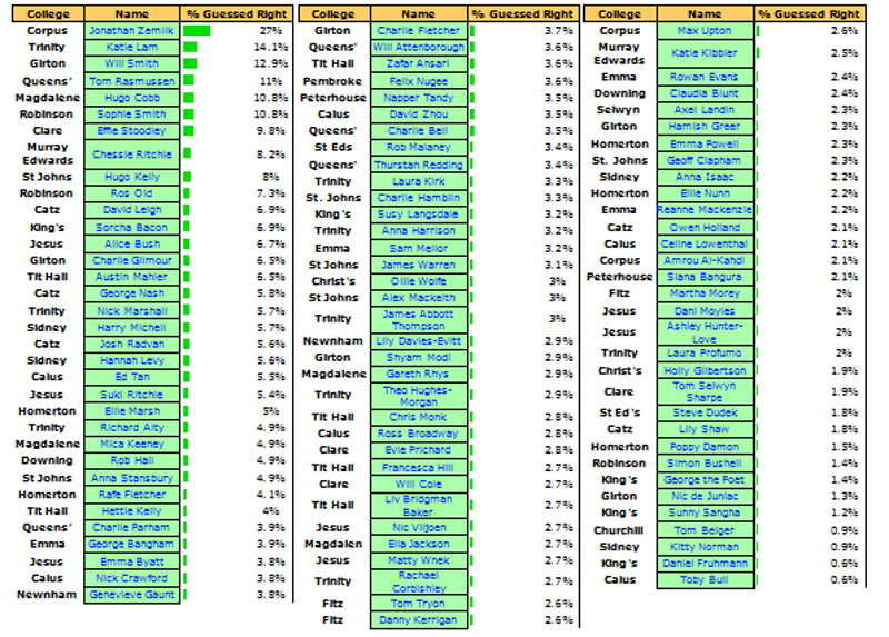 BNOC STATS