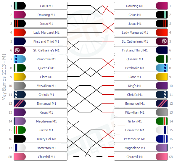 M1 final results