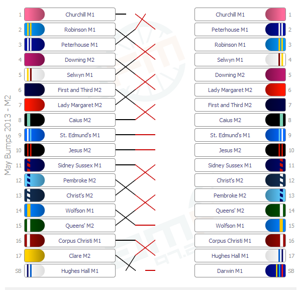 M2 results