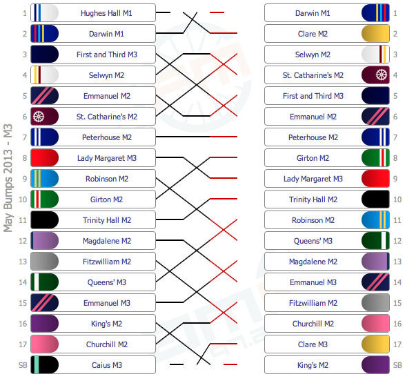M3results
