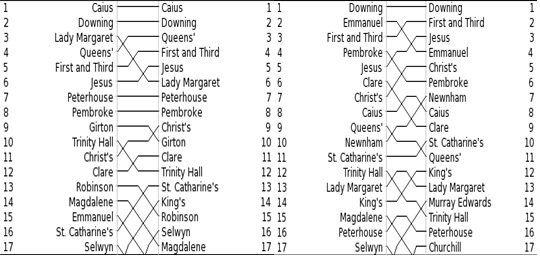 Last year’s results for M1 (left) and W1 (right). The right hand columns are this year’s starting orders.