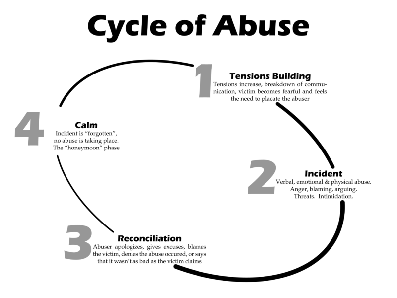Lenore E. Walker's conceptual model of the abuse cycle