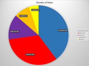 votes