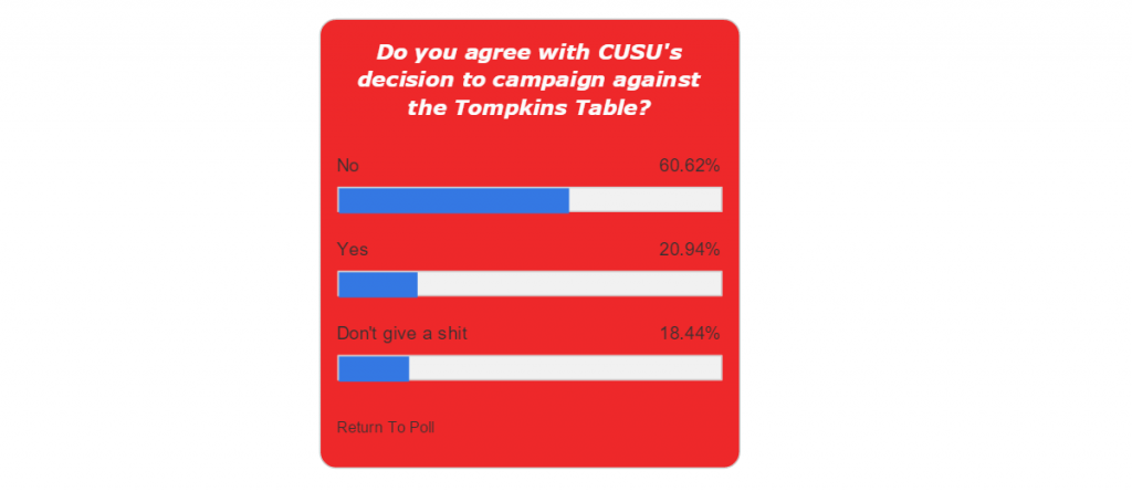 The Tab's scientific poll: landslide victory for the Tompkins Table.