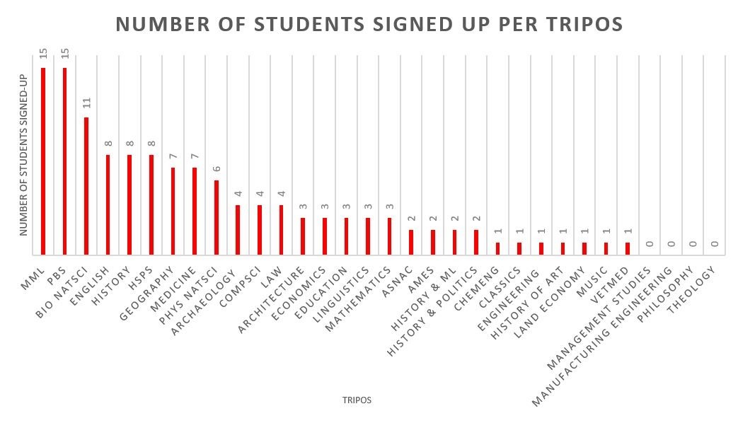 Graph showing the number of students per subject who have signed up 