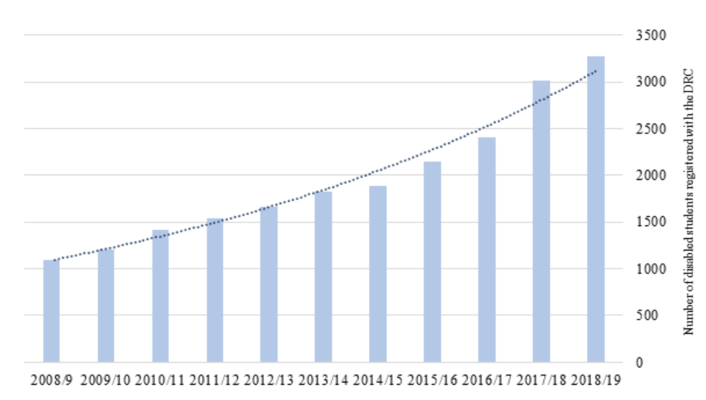A graph of the number of disabled students over time