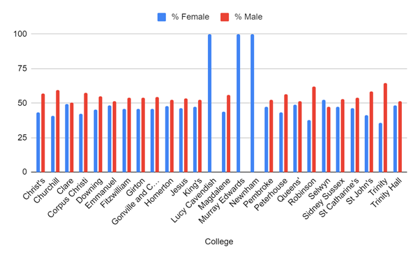 The percentage of undergraduates who identity as male and female at Cambridge colleges that admit non-mature students.