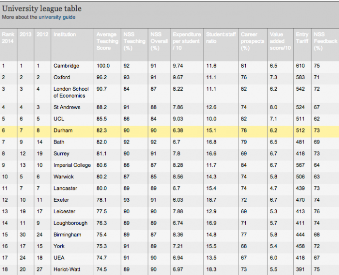 Guardian uni league table 2014