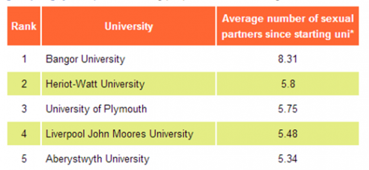 Not to be confused with Bangor (Wales) who claimed the top spot in the University Sex League 2012. 