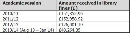 library fines