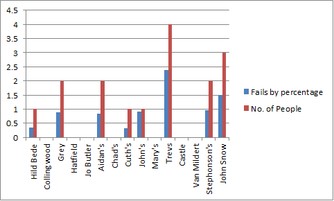 percentage of fails