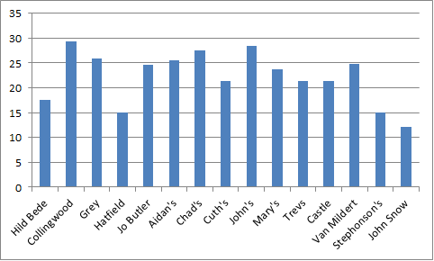 percentage of firsts