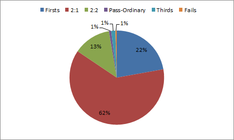 real final grades