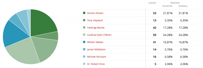 The Final Tally