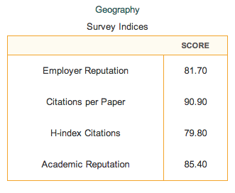 Geography, also a highly-rated subject