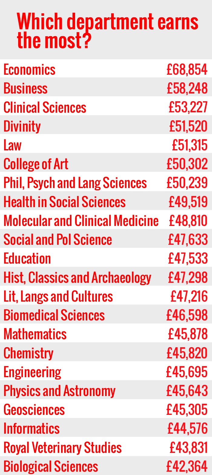 Which dept earns the most