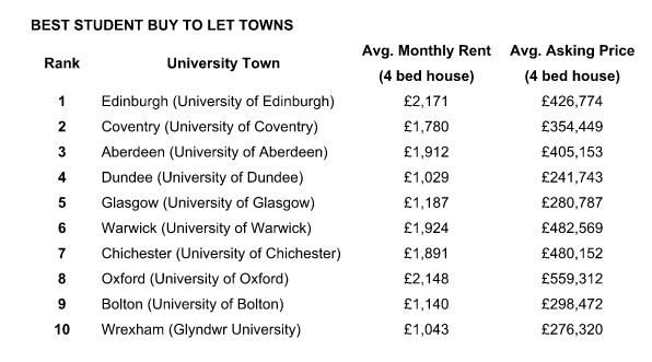 buy to let chart