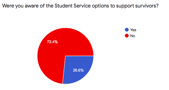 More than 70% of students were unaware of Student support options within the University