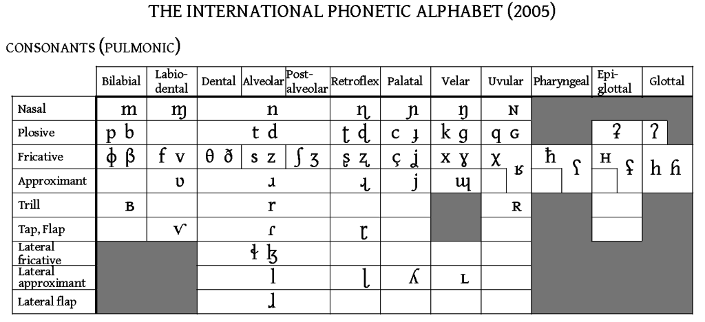 IPA Consonant Chart