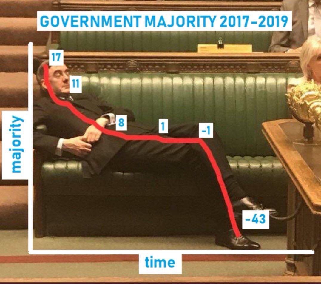 Image may contain: Jacob Rees-Mogg memes, Jacob Rees-Mogg, meme, slouch, asleep, Parliament, Brexit, House of Commons, debate, slump, government, tory, conservative, majority, chart, Indoors, Couch, Human, Person, Furniture