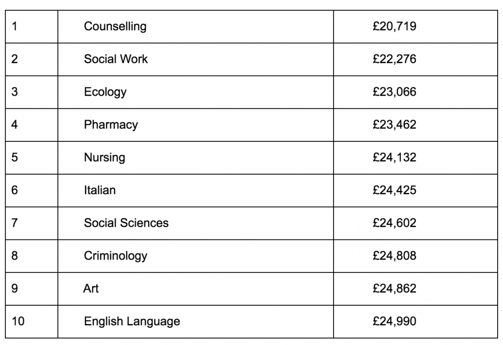 University, degree, earnings, wages, lowest, pay, least, course, degree, social work, poor, graduate