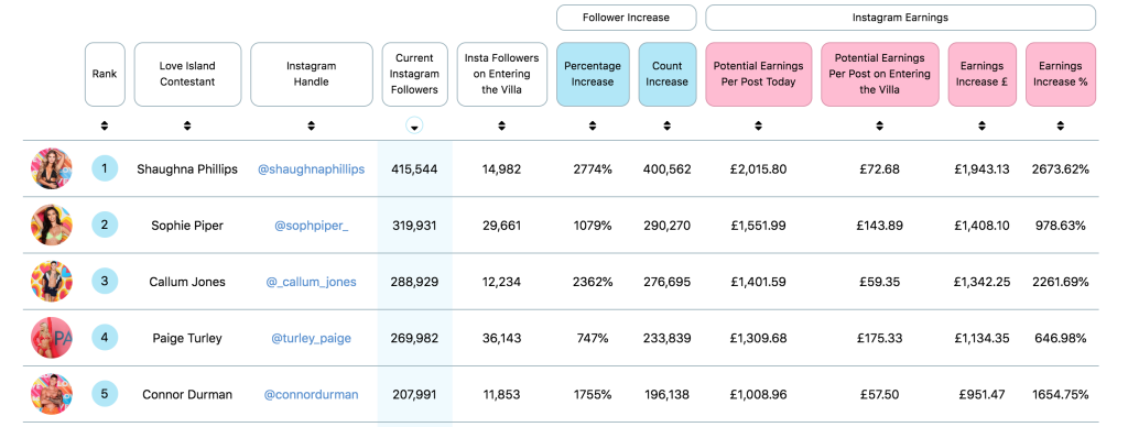 Love Island, winter, 2020, gossip, news, latest, Instagram, followers, earnings