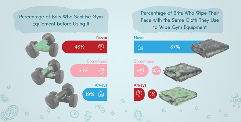 Coronavirus, gym, germs, dirty, sweat, research, going, the gym, virus, ill, dirt, research