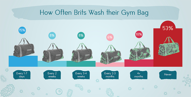 Coronavirus, gym, germs, dirty, sweat, research, going, the gym, virus, ill, dirt, research