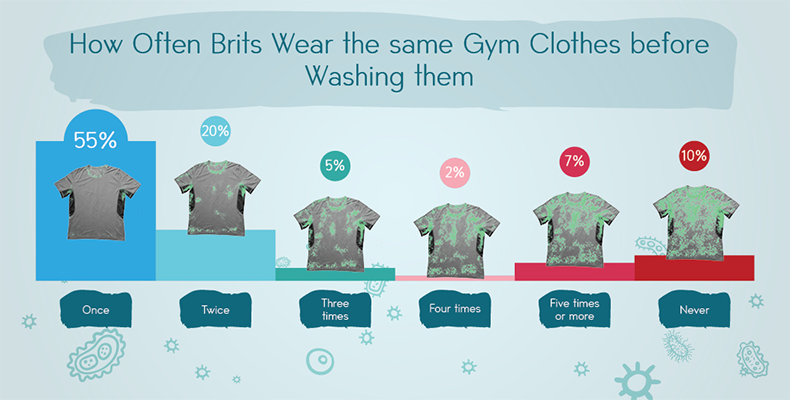 Coronavirus, gym, germs, dirty, sweat, research, going, the gym, virus, ill, dirt, research