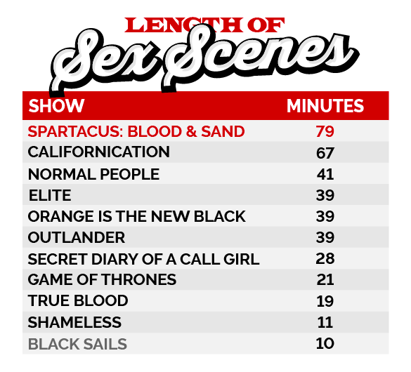 TV shows with most sex scenes, tv, series, shows, episode, sex, scenes, number, length, minutes