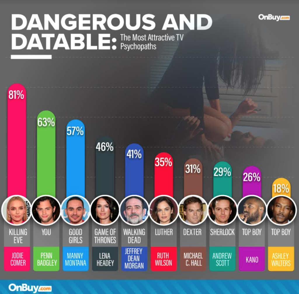 most attractive tv psychopaths, tv, psychopath, vote, result, stats, Netflix