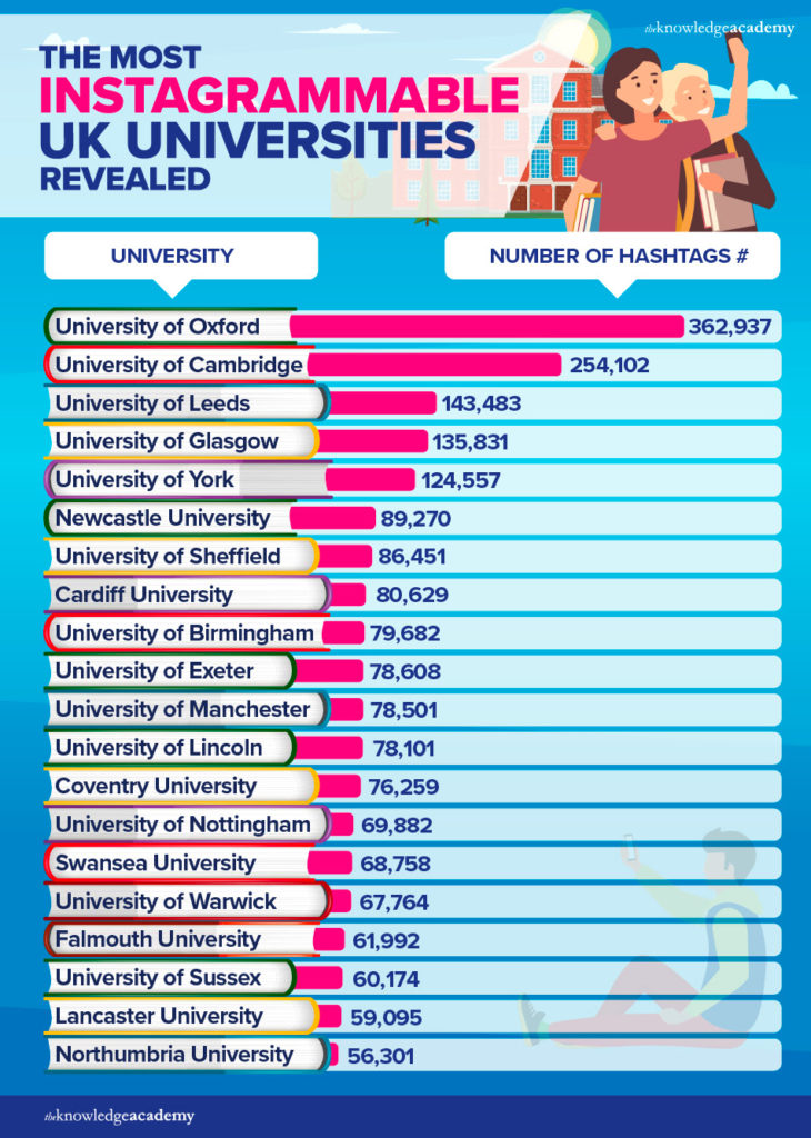 most Instagrammable UK universities, Instagram, UK, university, campus, ranking