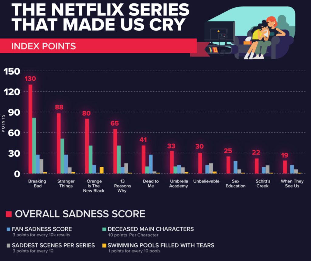 Netflix series that make you cry, Netflix, series, saddest, cry, ranking, shows, sad, tears