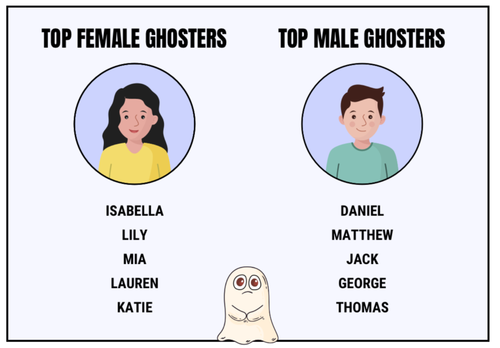 names most likely to ghost, ghosting, dating, most likely, who, professions, jobs, who is, ghost, left on read, texting, dating apps