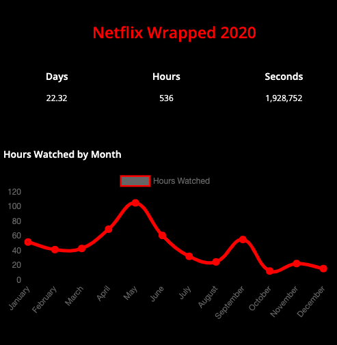 netflix wrapped