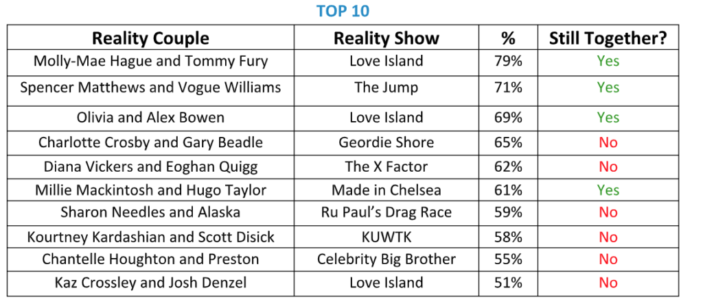 worst, reality TV, couple, couples, shows, favourite, best, all time, vote