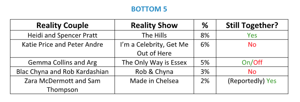 worst, reality TV, couple, couples, shows, favourite, best, all time, vote