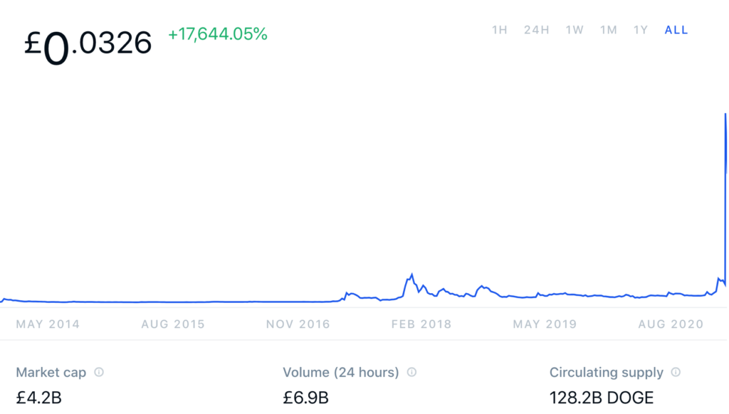 dogecoin value, gamestop, stock, cryptocurrency