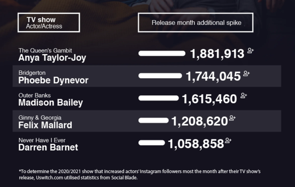 Netflix, actors, Instagram, followers, most, gained, shows, series