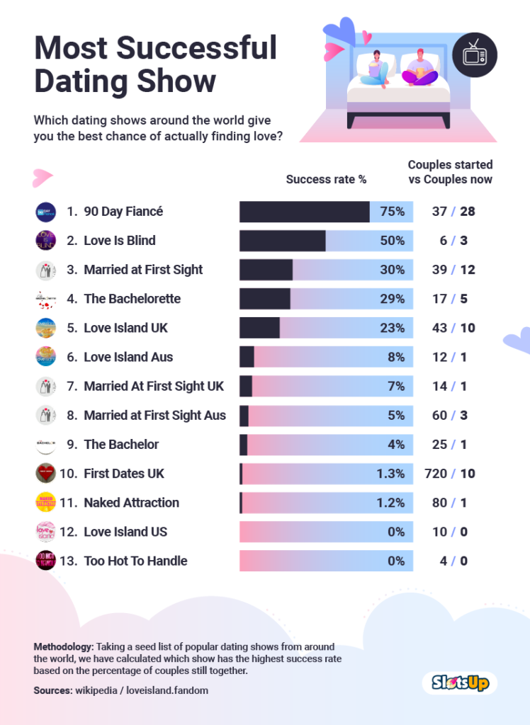 most successful dating shows, dating, series, relationships, ranking, success rate, score, 90 Day Fiancé, Love Is Blind, Married at First Sight, The Bachelorette, Love Island, The Bachelor, First Dates, Naked Attraction, Too Hot To Handle