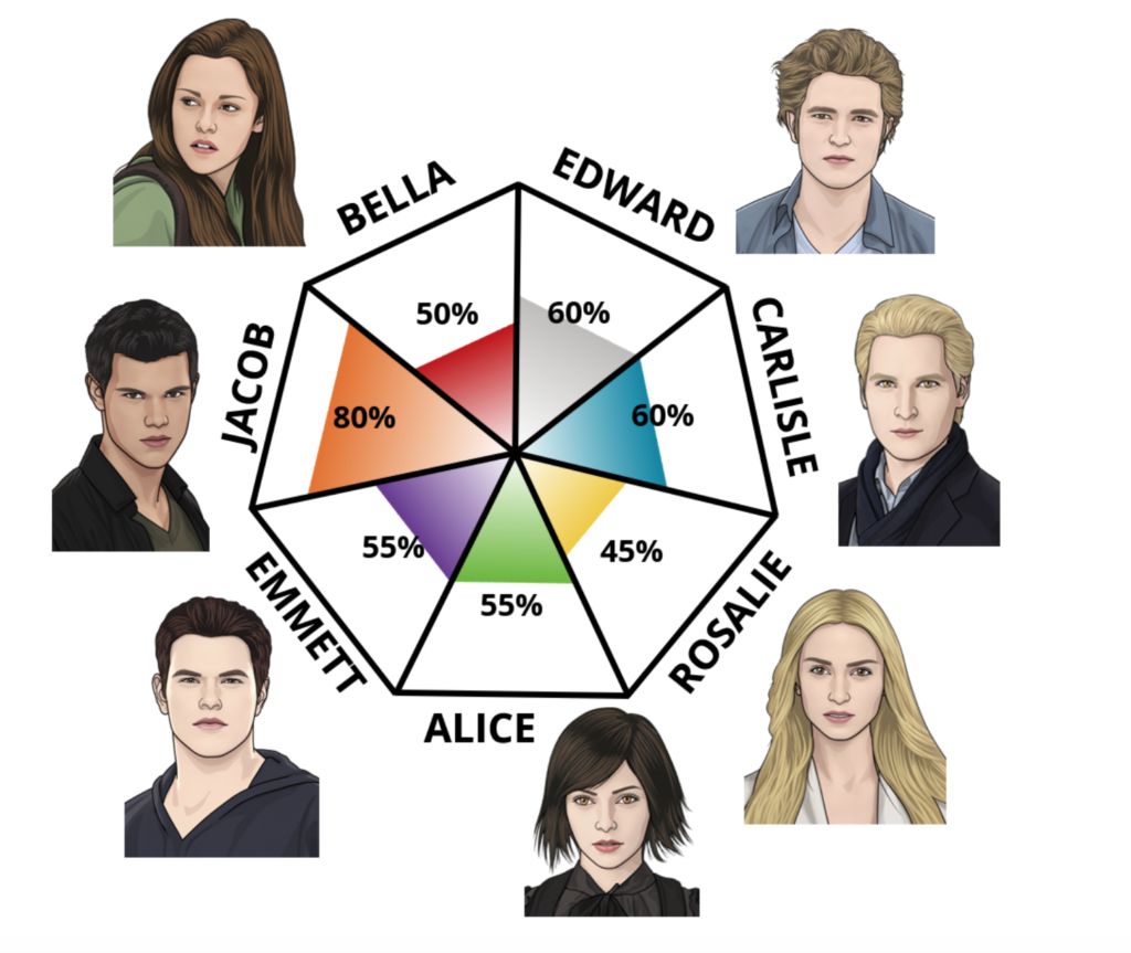 Twilight character test, personality, IDRlabs, result