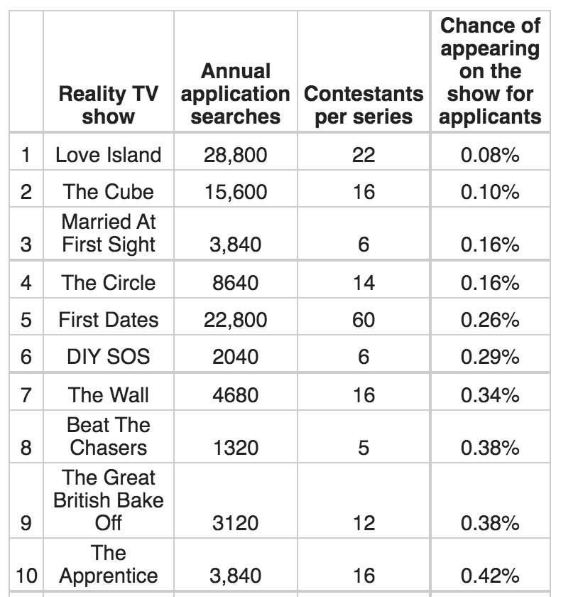 Ranking of the hardest reality TV shows to be an applicant and get a spot on