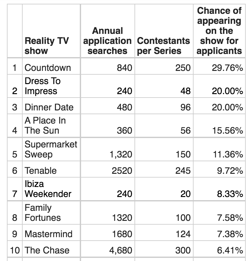 Ranking of the easiest reality TV shows to be an applicant and get a spot on