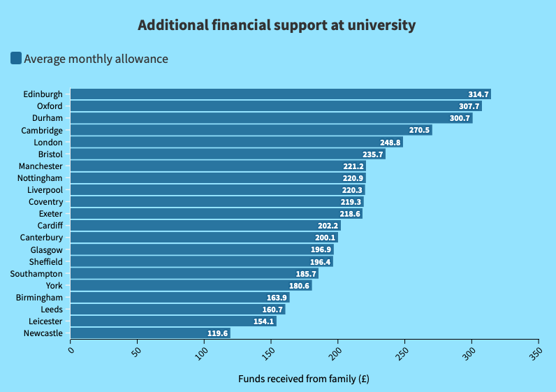 daddys-money-financial-support-university-student-oxford-cambridge-natwest