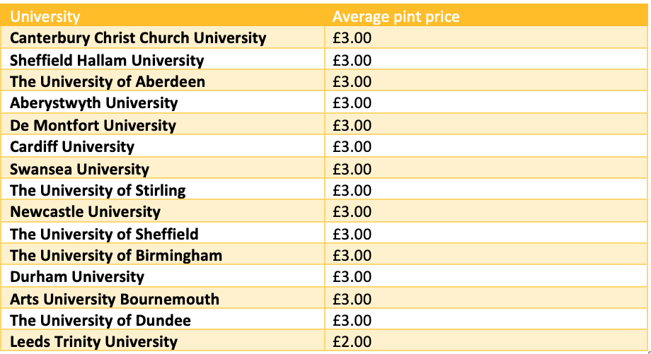 london-universities-expensive-pints-student-natwest